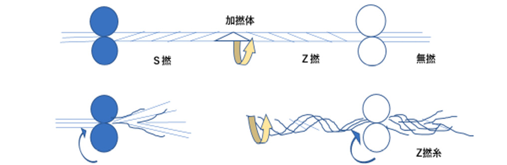 図2.4　撚りの違い<br>
上;仮撚りと無撚、下;オープンエンド化による実撚り（筆者作成）/