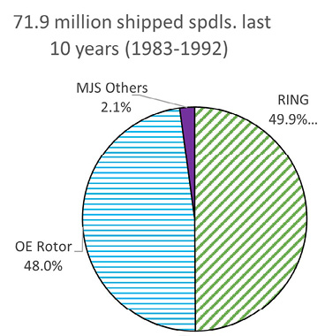 図3.3　10年間（1983-1992）の出荷錘数3-5）<br>
（リング錘数換算比、R：O：J=1：6：9）/