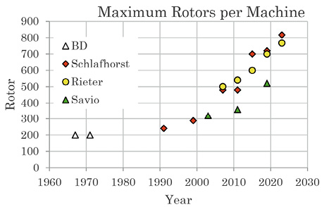 図3.4　ローター式OE機の最大ローター数の変遷（著者作成）
/
