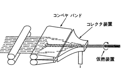 図3.8　結束紡績法の基本構成<sup>3-12</sup>）/