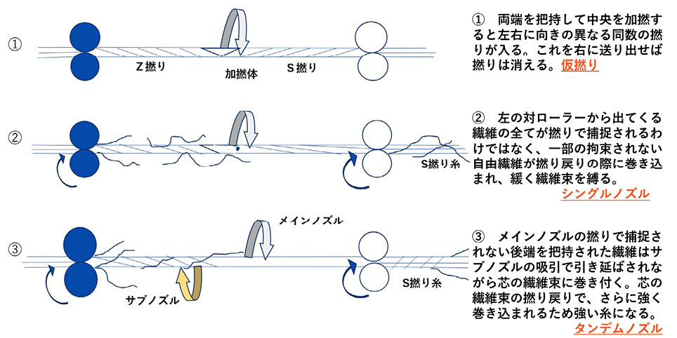 図3.10　エアージェットスピニング（シングルノズルとタンデムノズル）の違い（筆者作成）/