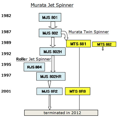 図3.13　MJS系の機種番号の変遷（筆者作成）
/