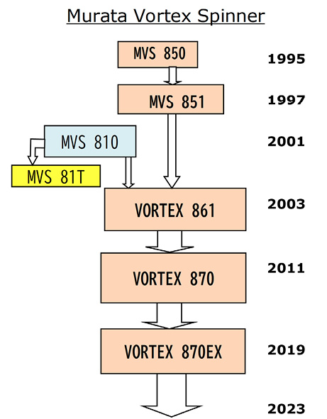 図3.20　MVS/VORTEX系の機種番号の変遷（筆者作成）
/