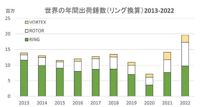 図3.23　2013年から10年間の年間出荷錘数と各紡績方式の比率<br>
ITMSS2022にVortexを筆者追記
/