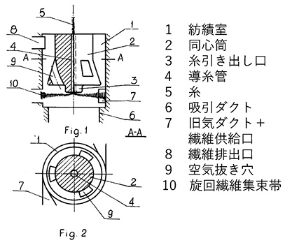 図3.25　PF-1（ポーランド）<br>
空気渦流式オープンエンドの原理図<sup>3-37）</sup>/