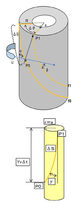 図3.26　円柱スピンドル（上）と糸（下）<sup>3-42）</sup>/