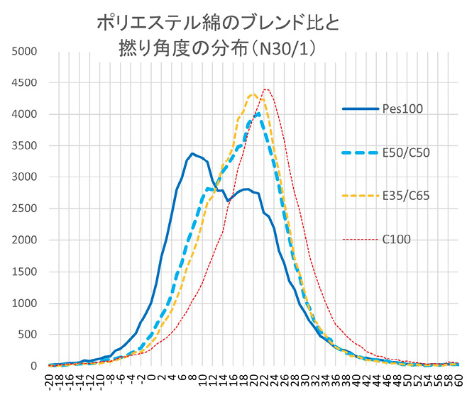 （縦軸:　発生回数、　横軸;　撚り角度）<br>
図3.29　綿とポリエステル繊維の混率の撚り角度分布への影響<sup>3-42）</sup>
/