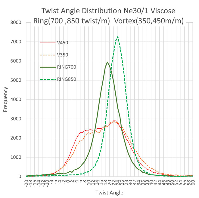 （縦軸;発生回数　横軸;巻き付き角度）<br>
図3.31　RING糸（700、850 twist/m）とVortex糸（350、450 m/min）の撚り角度発生数分布<br>
Viscose糸（Ne30、38 mm、1.2 d）<sup>3-42）</sup>/