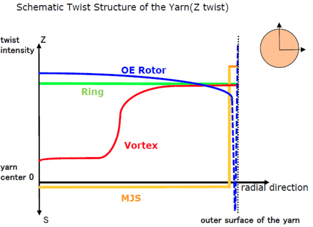 図3.32　紡績糸の撚り構造　Ring、Rotor、MJS、Vortex<sup>3-42）</sup>
/