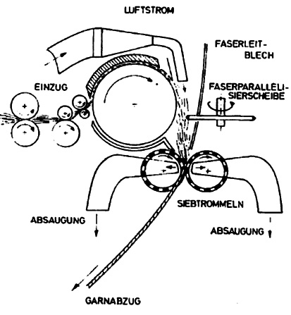 図3.34　フリクションスピンニング<br>
DREF-2 （Dr. Ernst Fehler）<sup>3-44）</sup>/