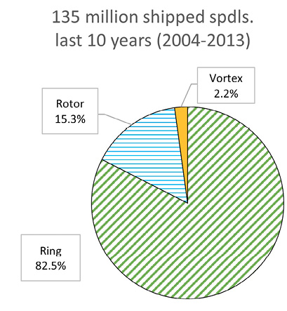 図4.6　2004年から10年間の出荷錘数<br>
（リング錘数換算）<sup>4-3）</sup>/