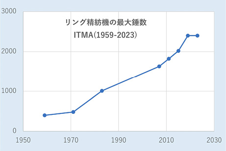 図4.7　リング精紡機の錘数の増加（筆者作成）
/