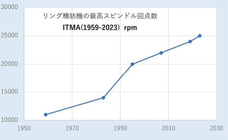 図4.8　スピンドル回転数の上昇（筆者作成）
/