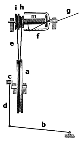 図5.1　ザクセン紡車（出典；Wikipedia糸車）/