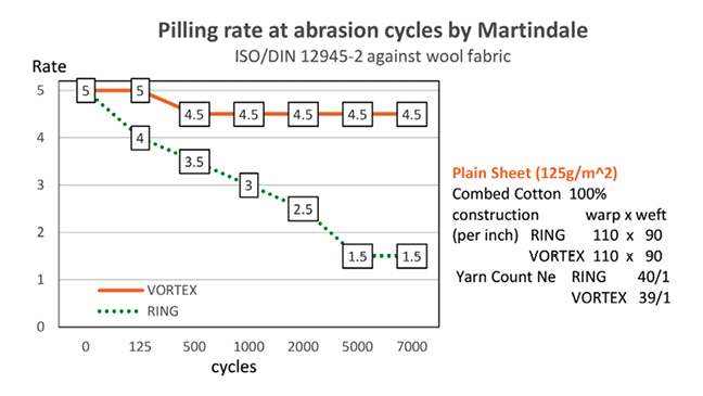 図5.5　ピリング評価値の比較　コーマ綿100 % 200カウントシーツ（110×90）（資料提供; Filature Franzoni）/