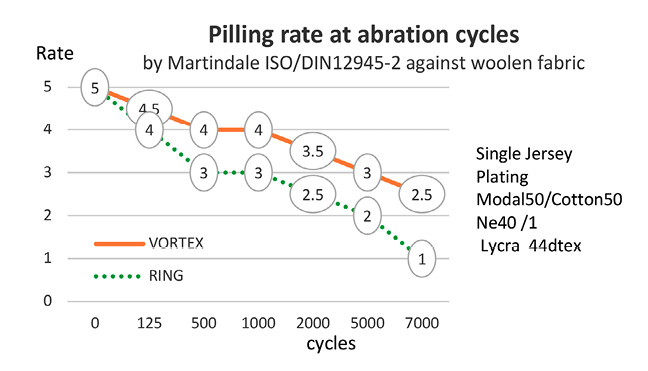 図5.6　ピリング評価値の比較　Ne40/1 Modal50/Cotton50にライクラ（Lycra 44 dtex）をプレーティングしたベア天<br>（資料提供；Filature Franzoni）/