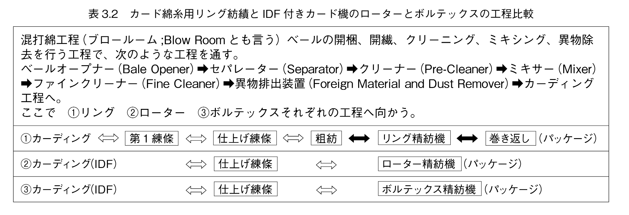 表3.2　カード綿糸用リング紡績とIDF付きカード機のローターとボルテックスの工程比較