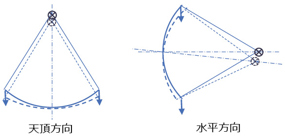 図１ ホモロジー構造の原理