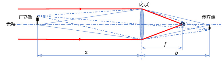 図2.1　屈折望遠鏡の光学系の原理図