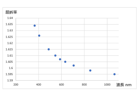 図2.3　レンズ材料SK2の屈折率の波長依存性