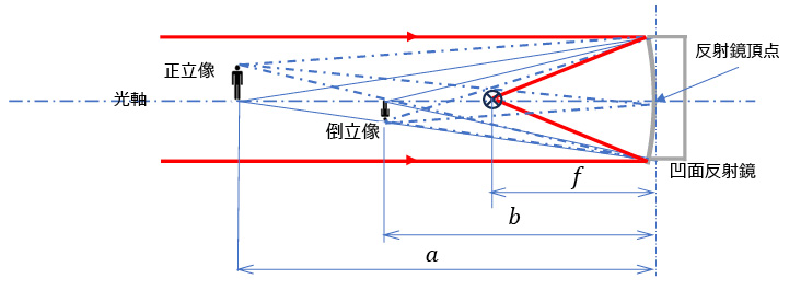 図2.4　反射望遠鏡の原理