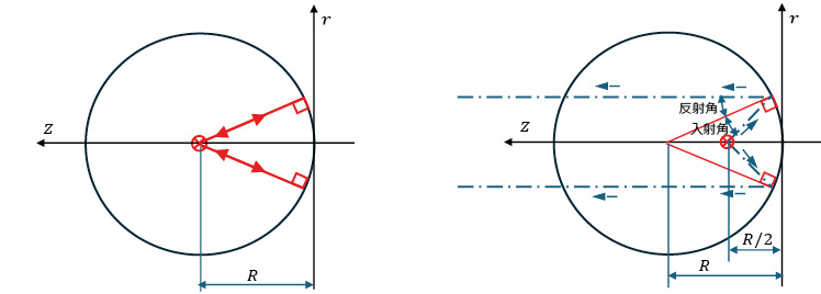 図2.5　主鏡の面形状の原理