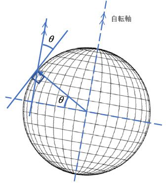 図2.6　望遠鏡設置場所の緯度と地球の自転軸の関係