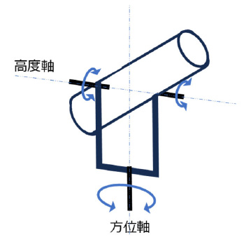 図2.8　経緯台方式の望遠鏡支持構造のイメージ