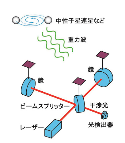 図3.10　LIGO重力波観測システムのスケッチ