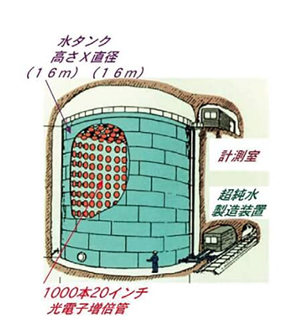 図3.11　カミオカンデの構造