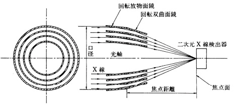 図3.12　斜入射型X線望遠鏡の概念図