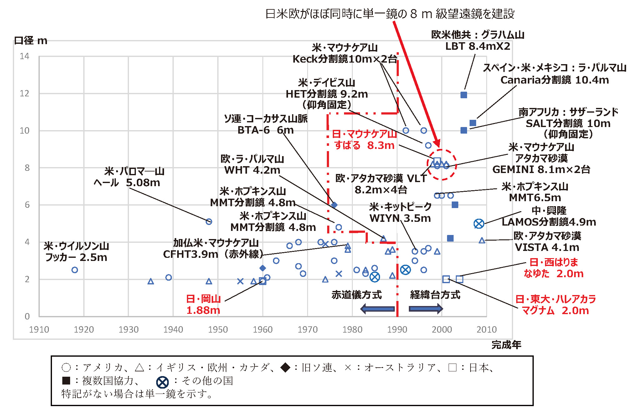 図4.1　20世紀から2010年までの世界の2 m級超の大型反射望遠鏡建設経緯