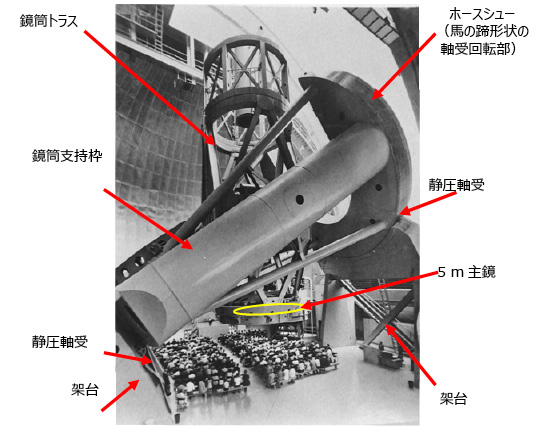 1948年のパロマー山5mヘール望遠鏡開所式