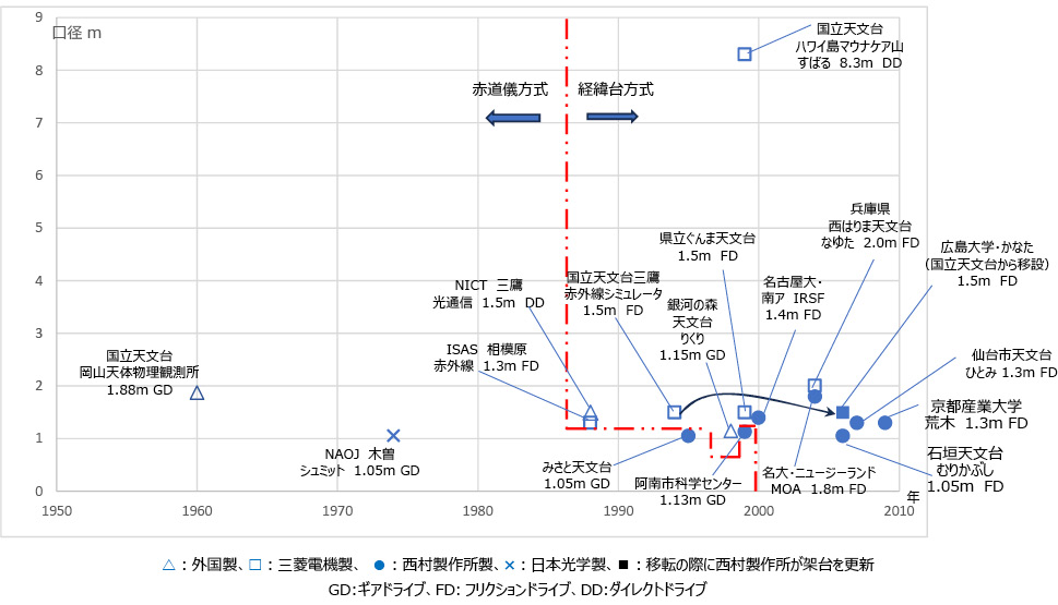 図4.7　日本の口径1.05 m以上の望遠鏡（1960～2010年：運用中のもの）