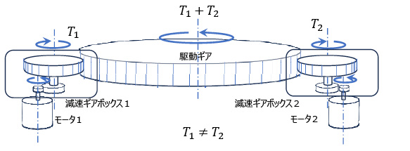 45 m電波望遠鏡等に使われたトルク差を利用しギア系のガタを消す駆動方式