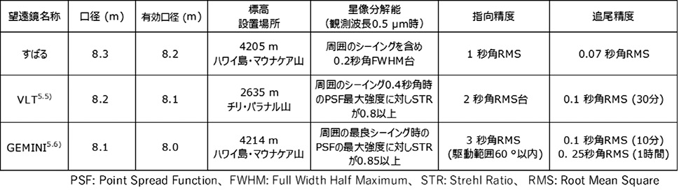 表5.1　8 m級望遠鏡の目標性能