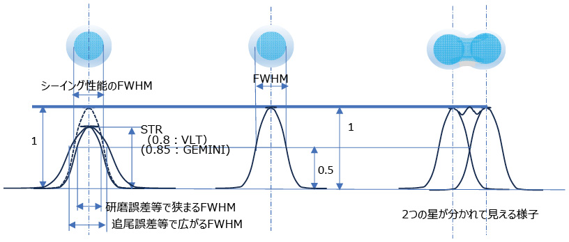 図5.3　星像の分解能