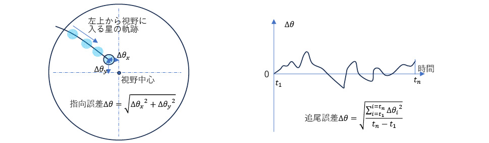 図5.4　指向誤差と追尾誤差