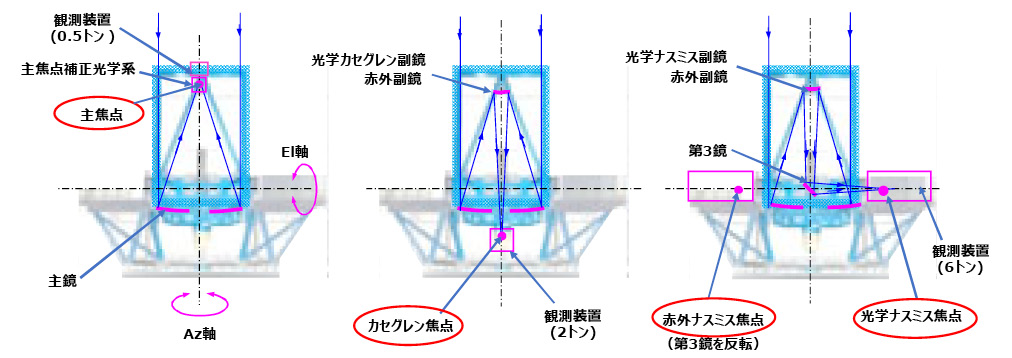 図5.6　すばる望遠鏡の焦点配置