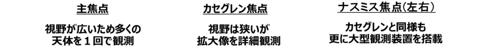 図5.6　すばる望遠鏡の焦点配置