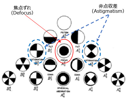 図5.7　Zernike級数