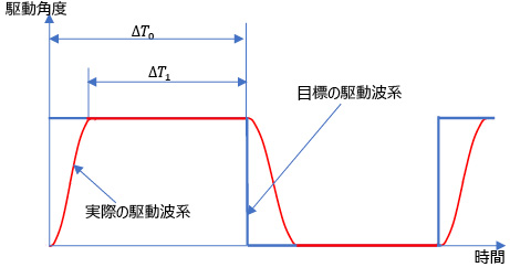 図5.8 チョッピング駆動のデューティー（＝）