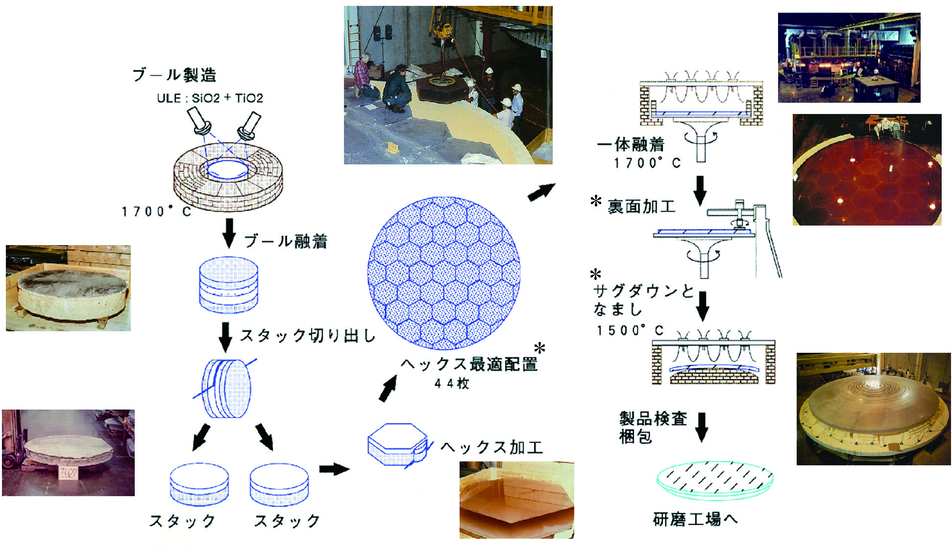 図5.13　口径8 m級のULE主鏡鏡材の製造方法