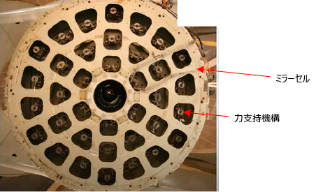 図5.15　パロマー山5 m望遠鏡の力支持機構（主鏡の裏側から）