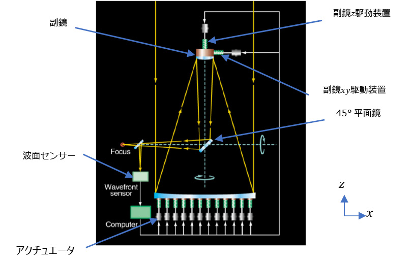 図5.18　能動支持の原理図