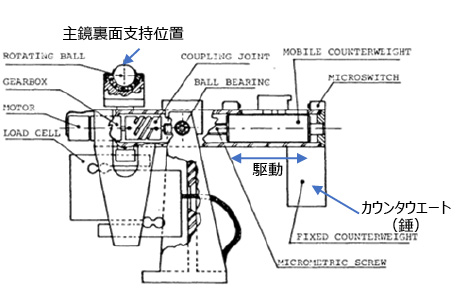 >図5.20　ESOの実証実験に使われたアクチュエータ