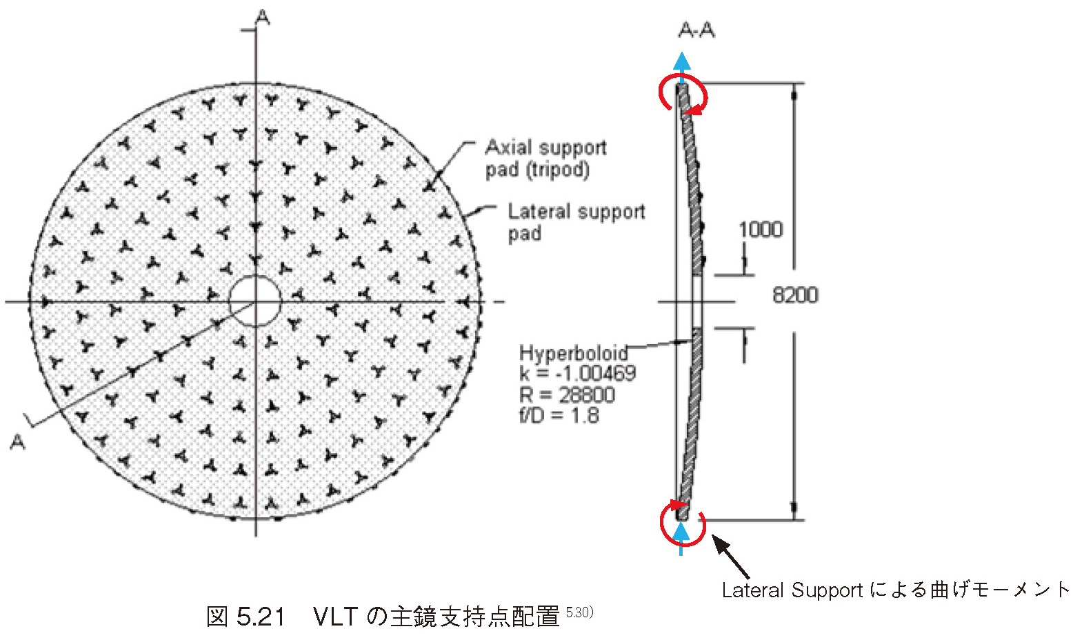 図5.21　VLTの主鏡支持点配置<sup>5.30）</sup>