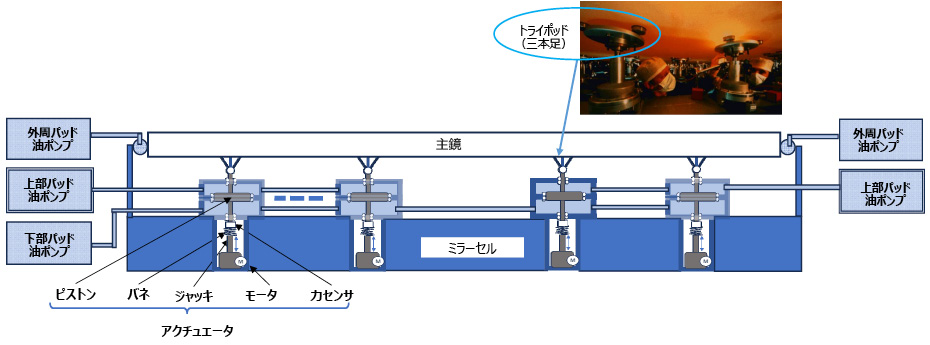 図5.22　VLTの主鏡支持システムの構成概念