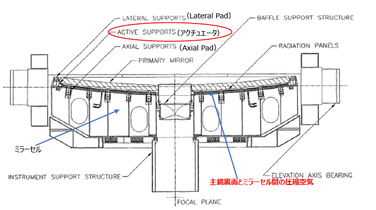 図5.25　 GEMINIの主鏡支持システムの主要構成<sup>5.33）</sup>