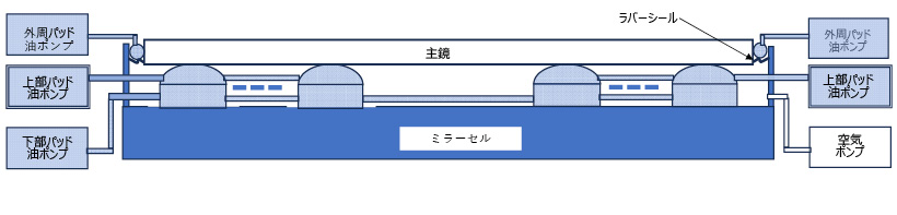 図5.26　GEMINIの主鏡支持システムの構成概念図